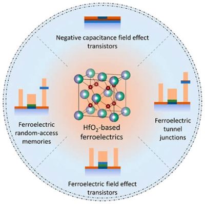  Ferroelektriska material – Nyckeln till morgondagens elektronik?